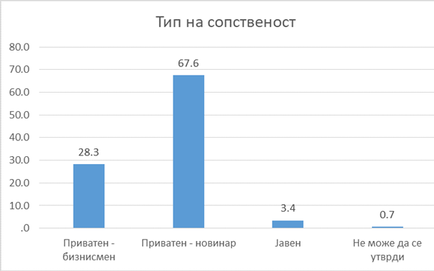 Тип на сопственост
